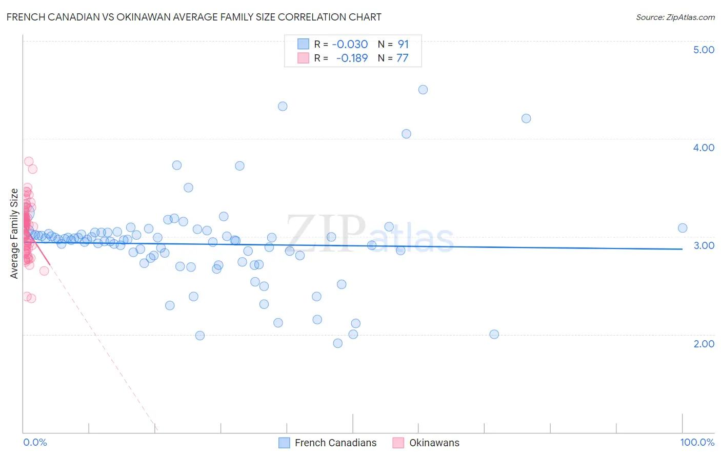 French Canadian vs Okinawan Average Family Size