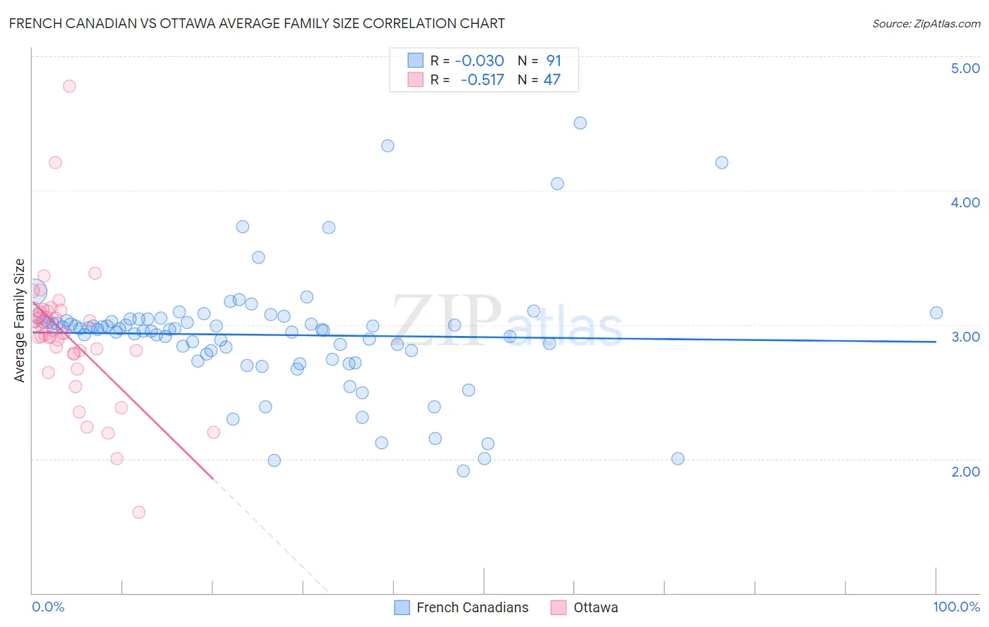 French Canadian vs Ottawa Average Family Size