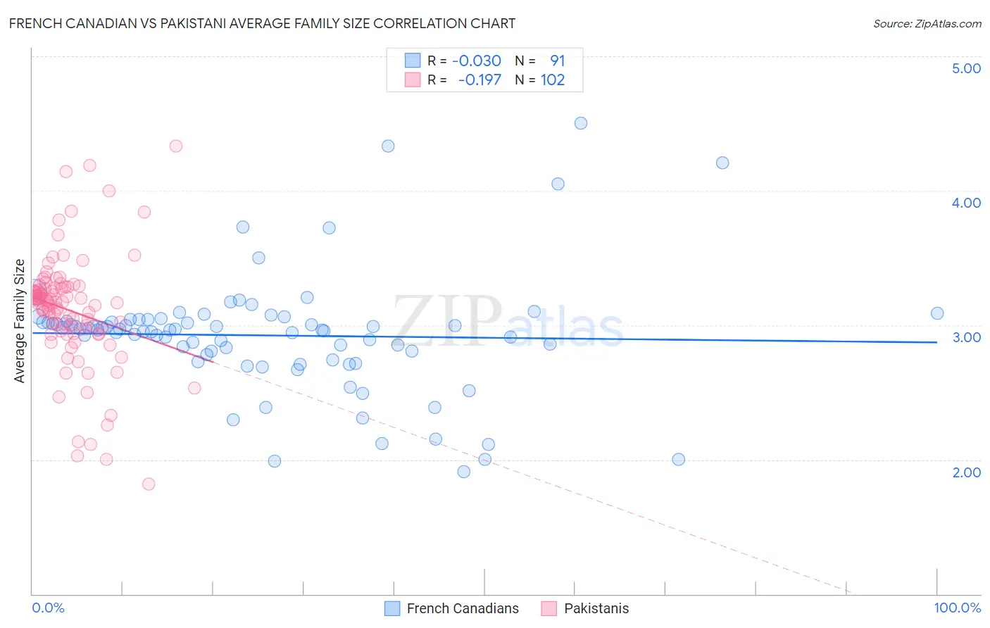 French Canadian vs Pakistani Average Family Size