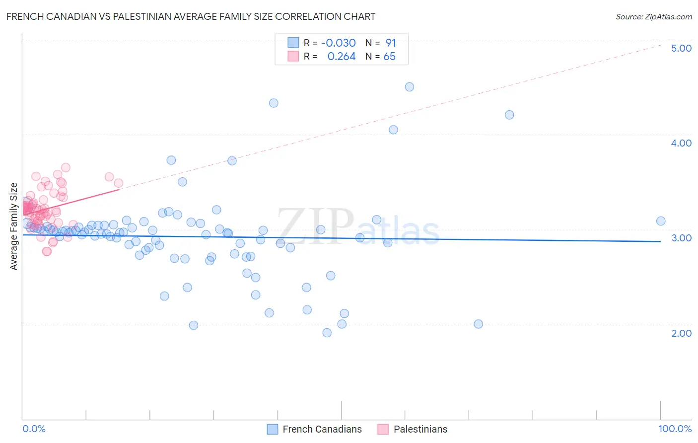 French Canadian vs Palestinian Average Family Size