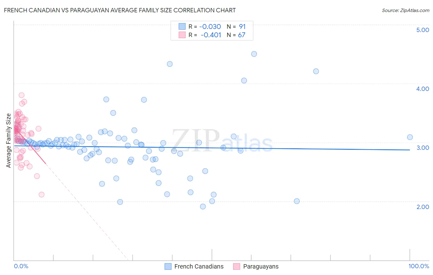 French Canadian vs Paraguayan Average Family Size