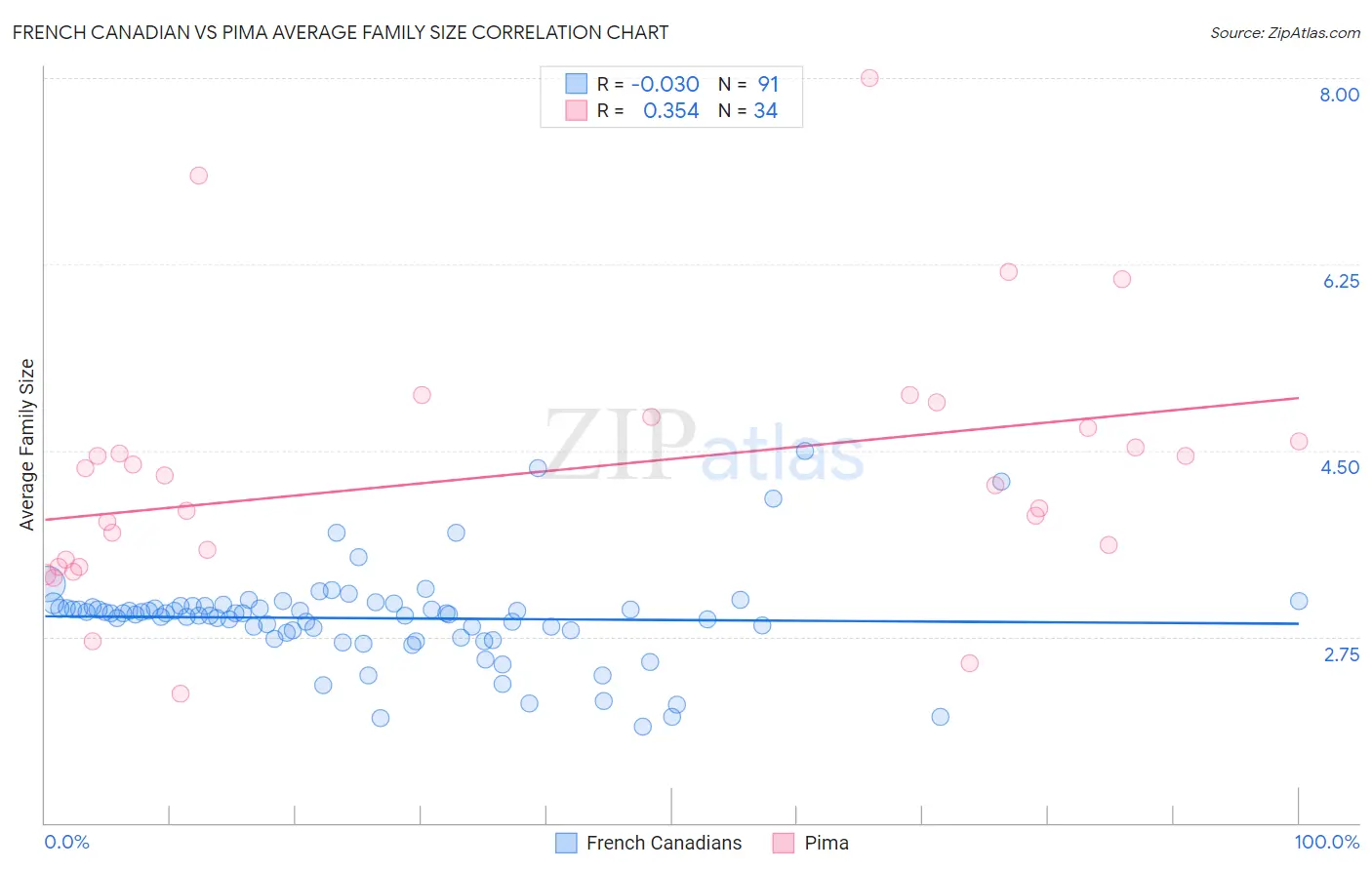 French Canadian vs Pima Average Family Size