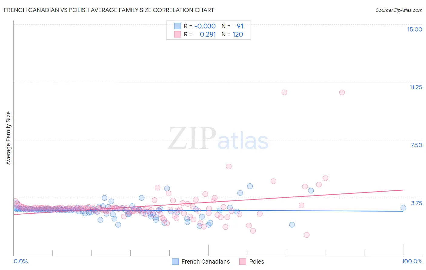 French Canadian vs Polish Average Family Size