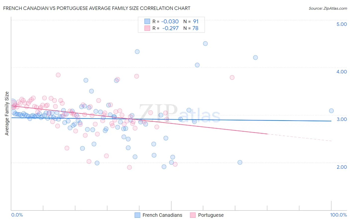 French Canadian vs Portuguese Average Family Size