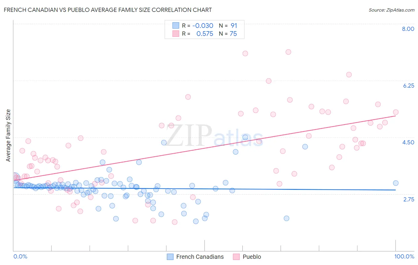 French Canadian vs Pueblo Average Family Size