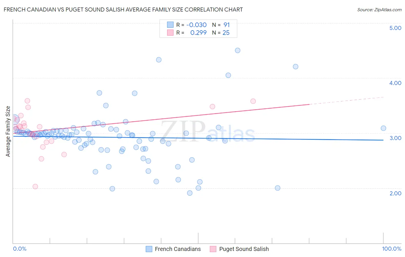 French Canadian vs Puget Sound Salish Average Family Size