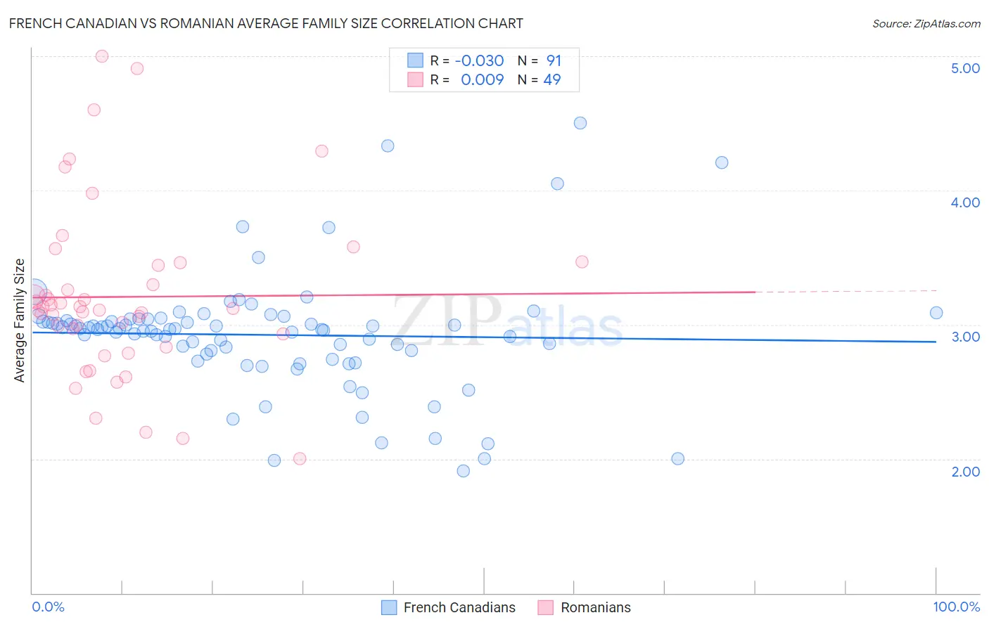 French Canadian vs Romanian Average Family Size