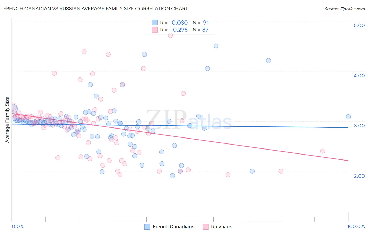 French Canadian vs Russian Average Family Size