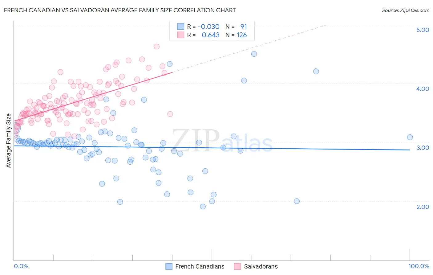 French Canadian vs Salvadoran Average Family Size