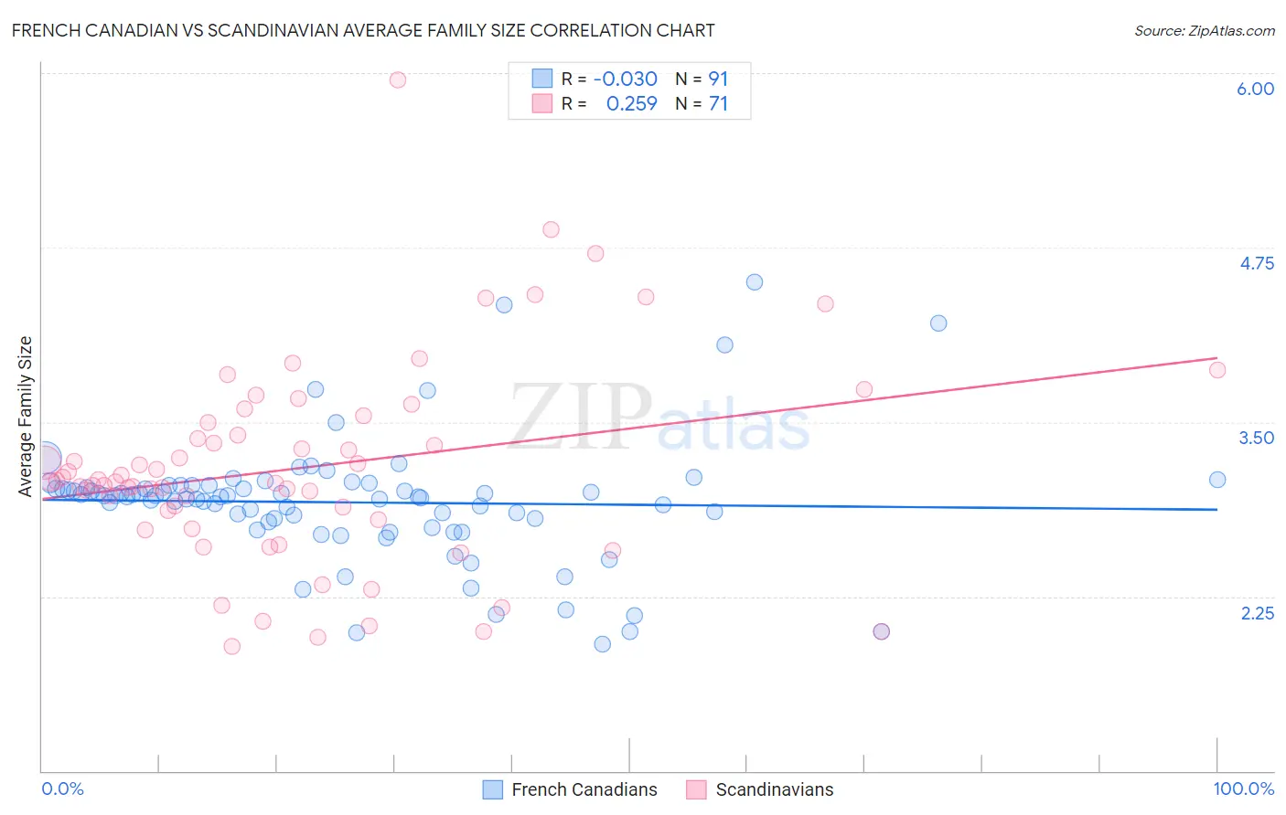 French Canadian vs Scandinavian Average Family Size