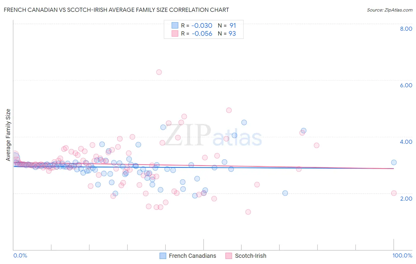 French Canadian vs Scotch-Irish Average Family Size