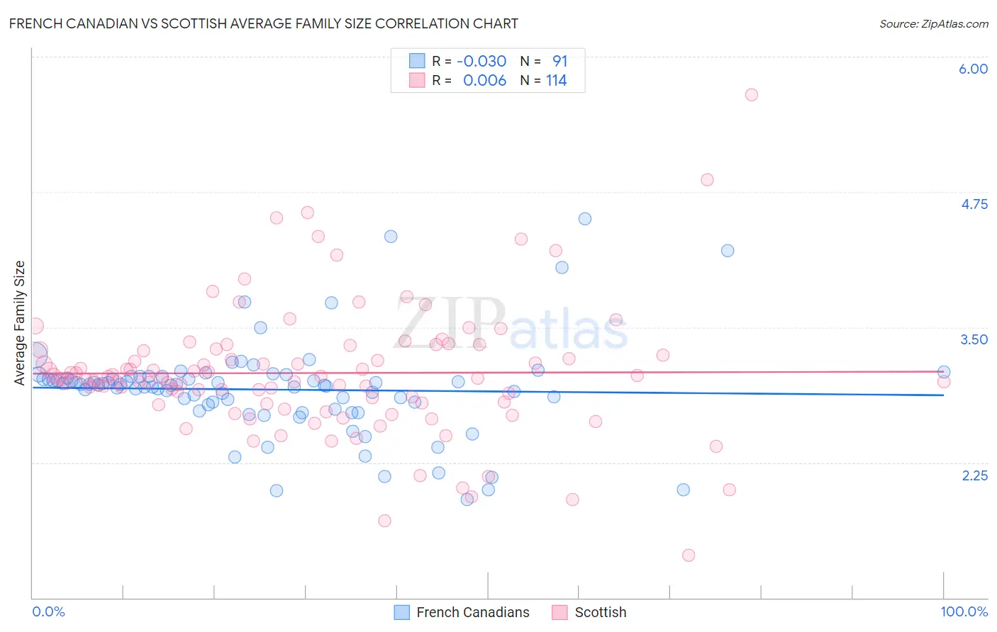 French Canadian vs Scottish Average Family Size