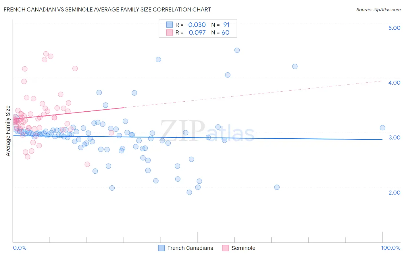 French Canadian vs Seminole Average Family Size