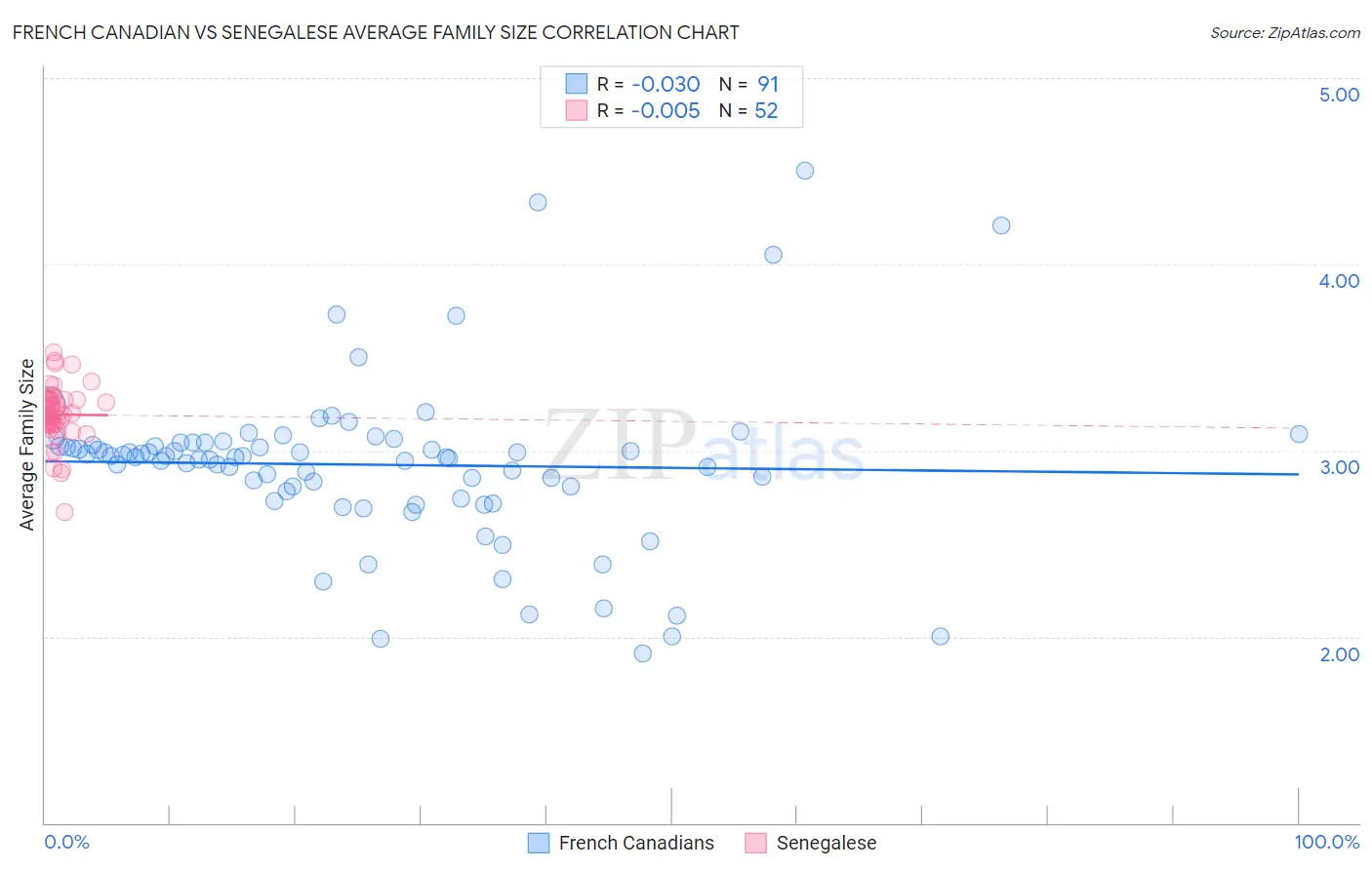 French Canadian vs Senegalese Average Family Size