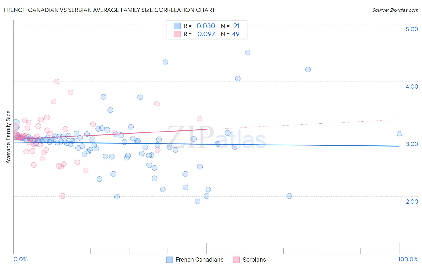 French Canadian vs Serbian Average Family Size