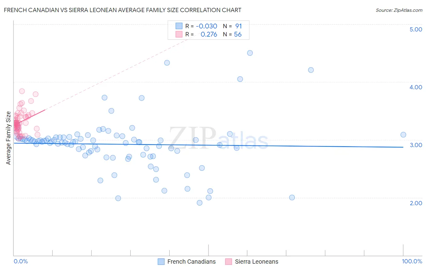 French Canadian vs Sierra Leonean Average Family Size