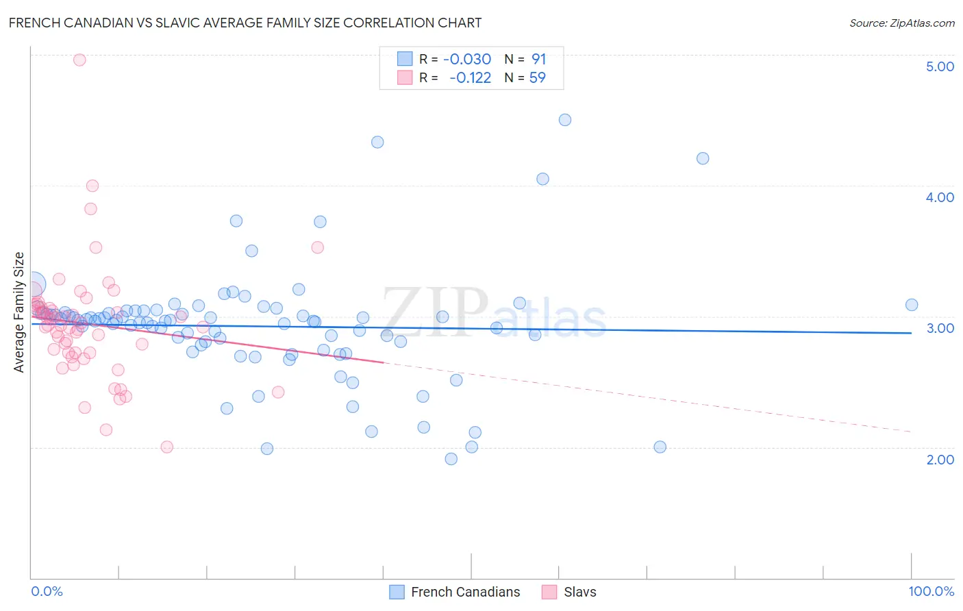 French Canadian vs Slavic Average Family Size