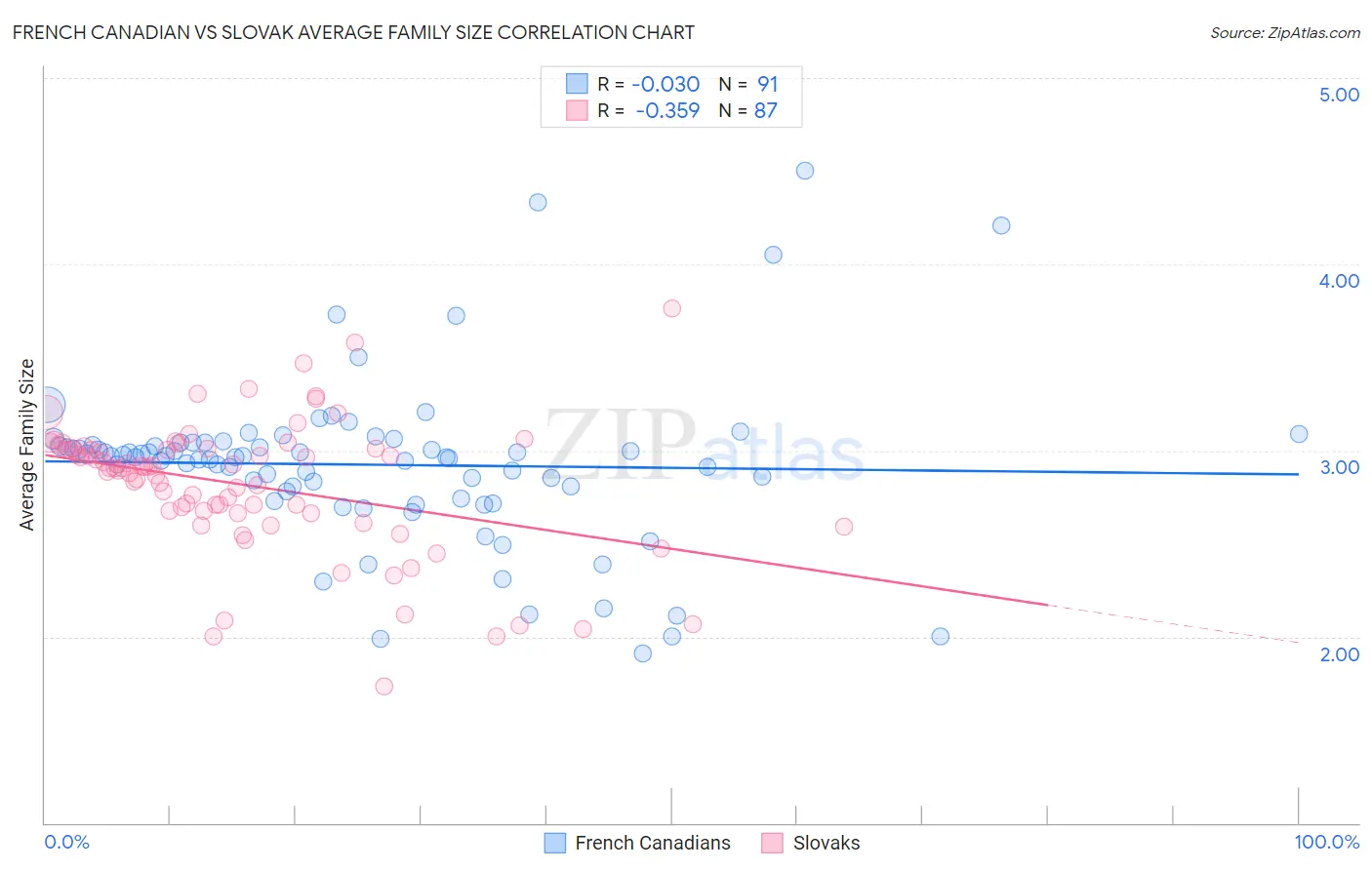 French Canadian vs Slovak Average Family Size