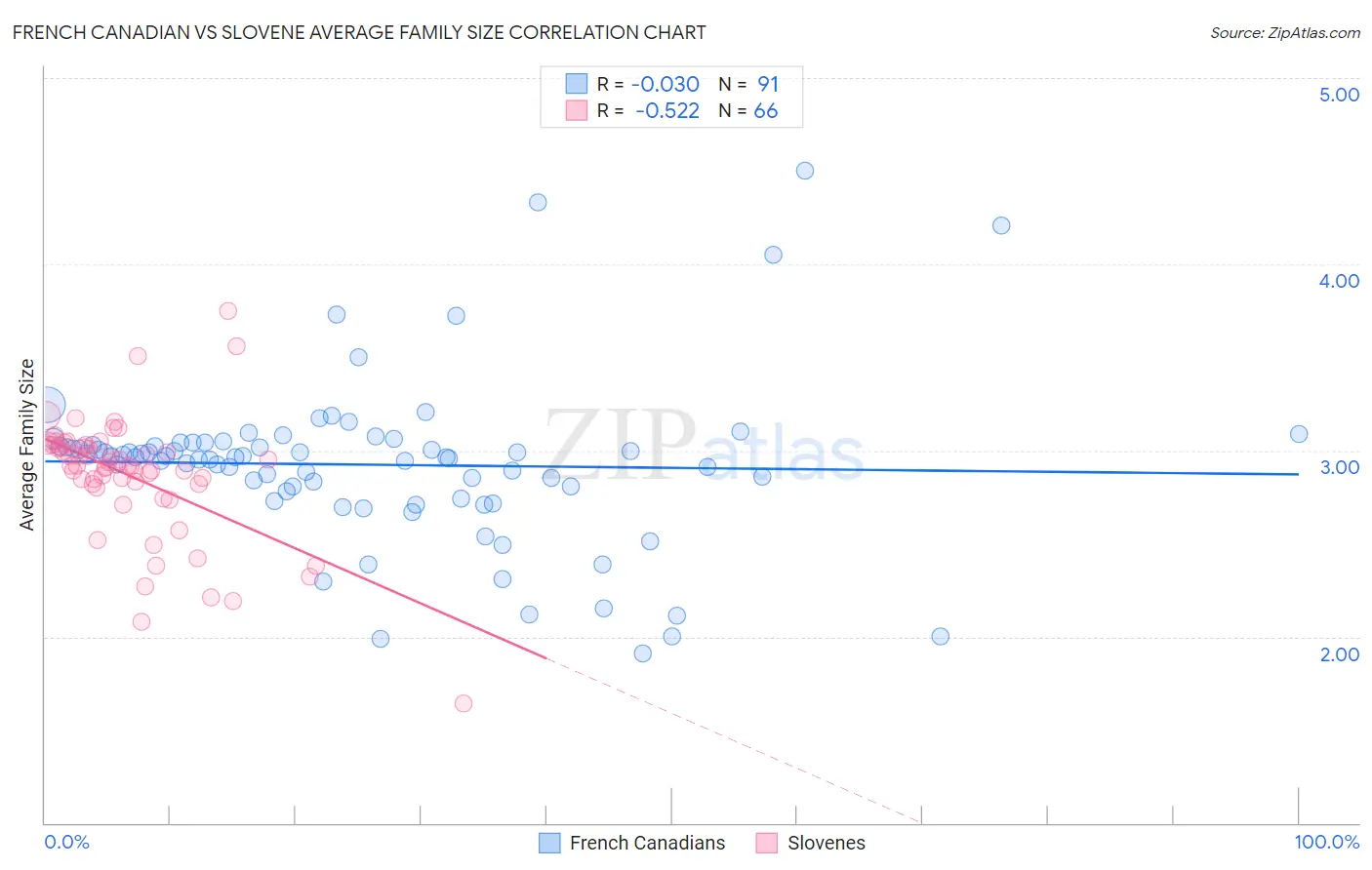 French Canadian vs Slovene Average Family Size