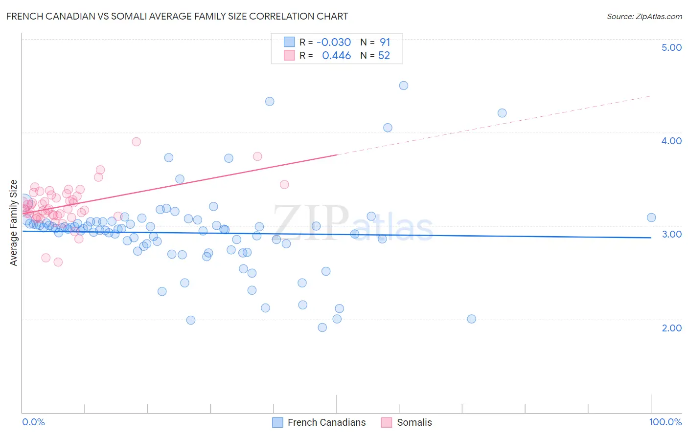 French Canadian vs Somali Average Family Size
