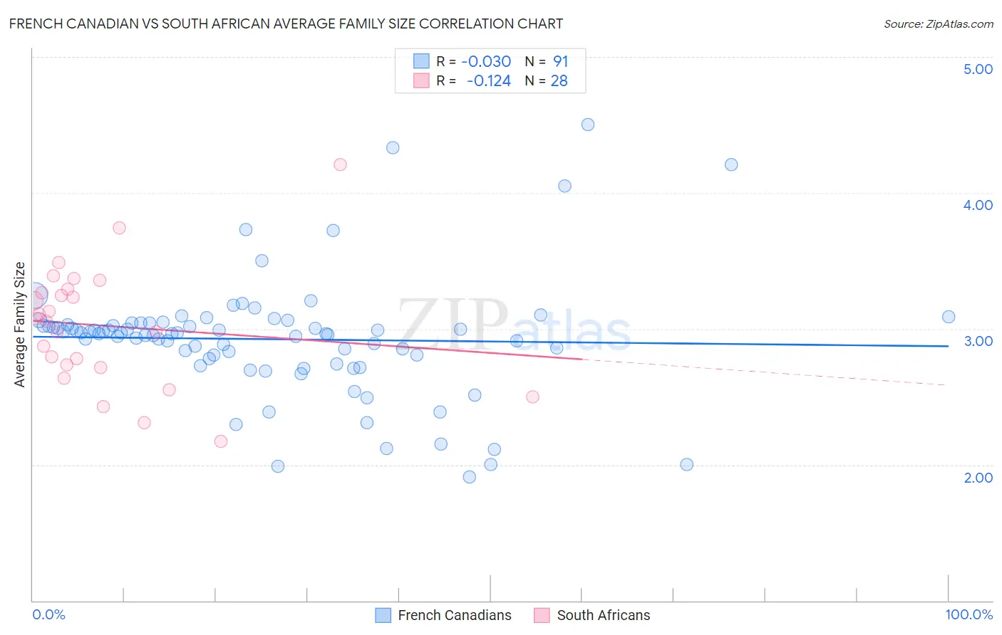 French Canadian vs South African Average Family Size