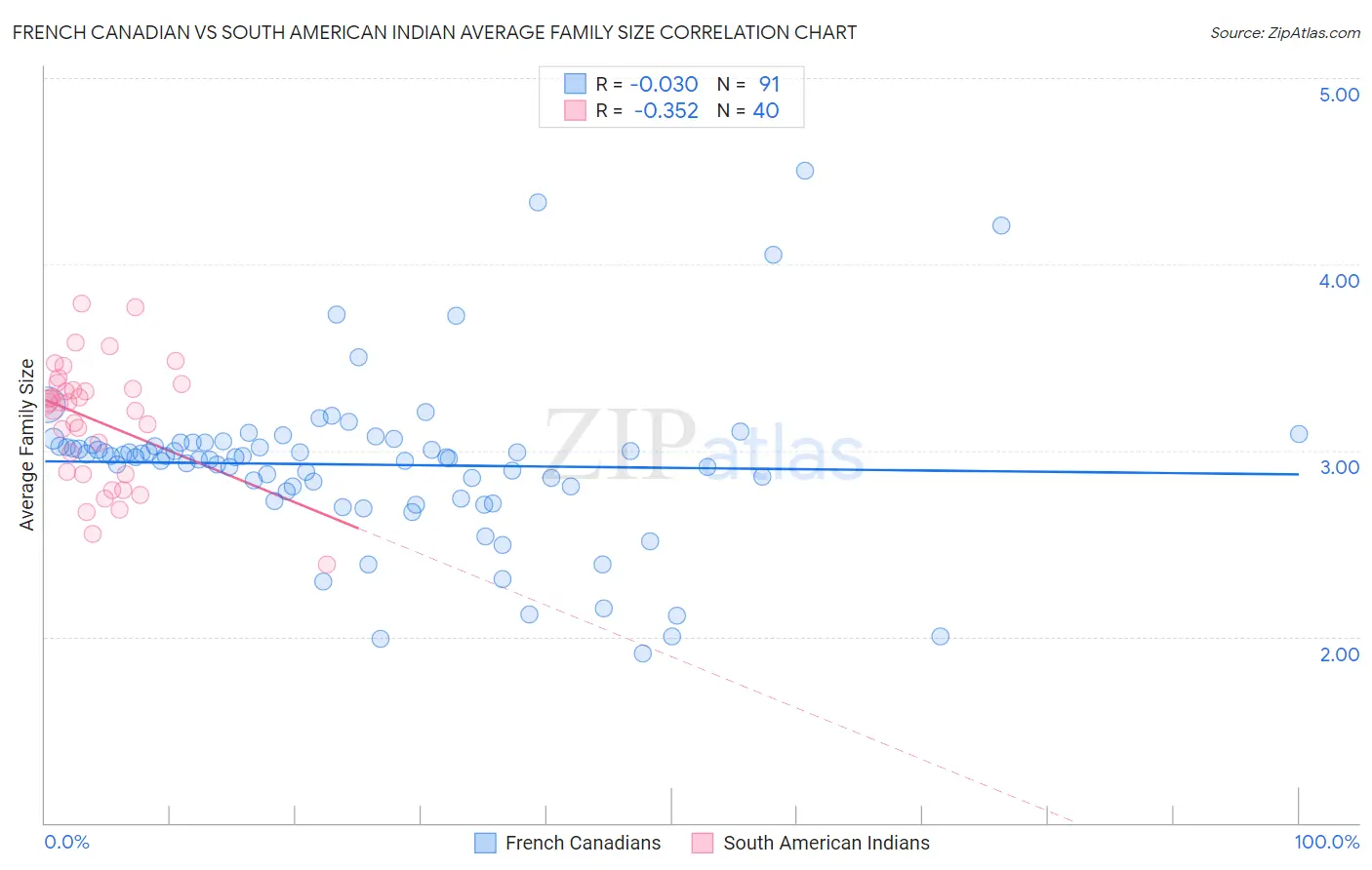 French Canadian vs South American Indian Average Family Size