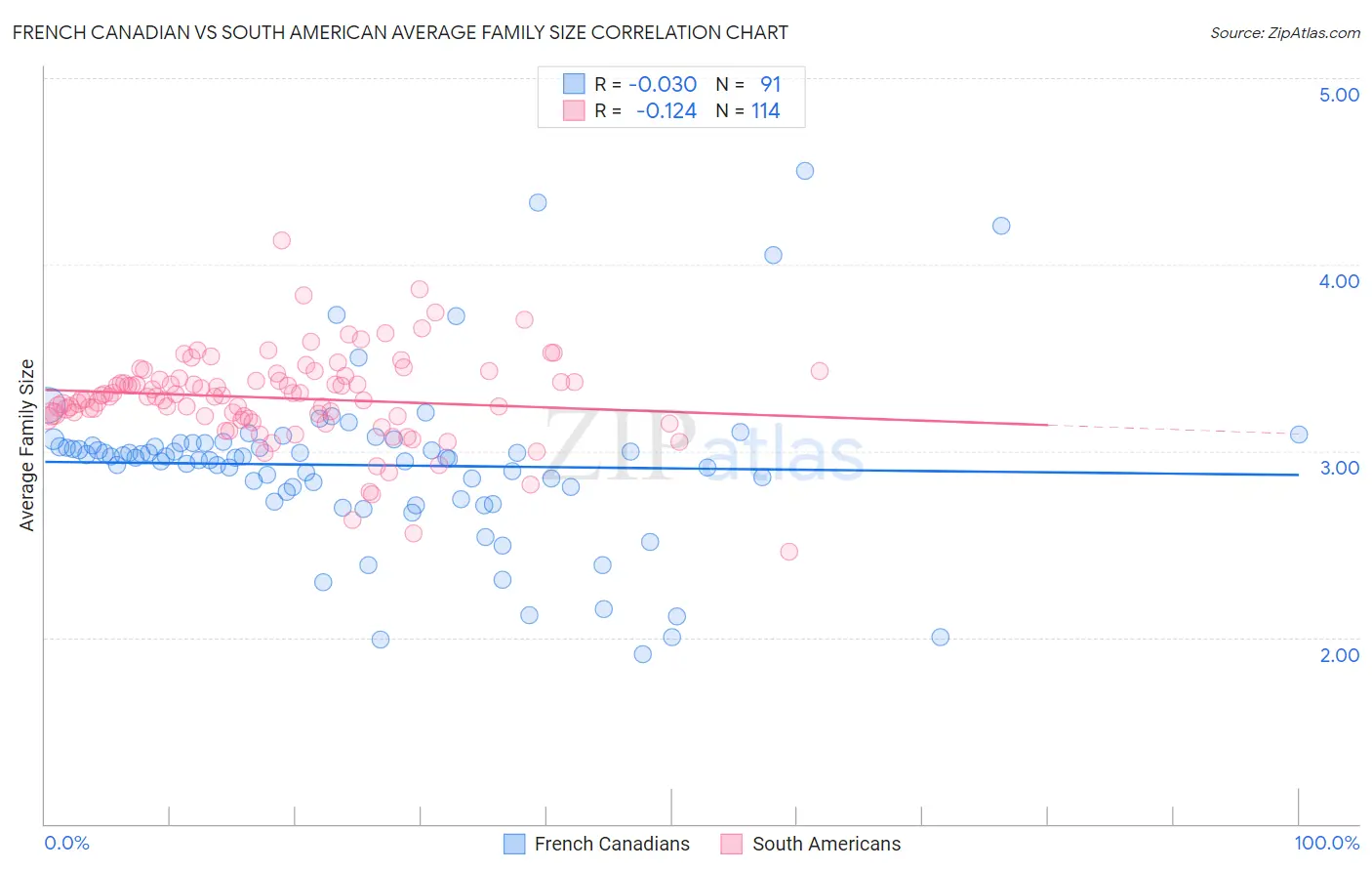 French Canadian vs South American Average Family Size