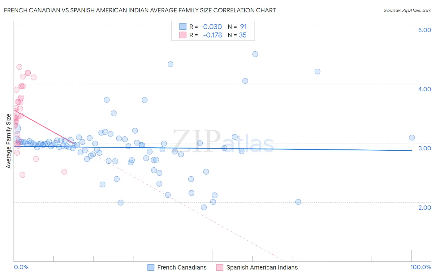 French Canadian vs Spanish American Indian Average Family Size