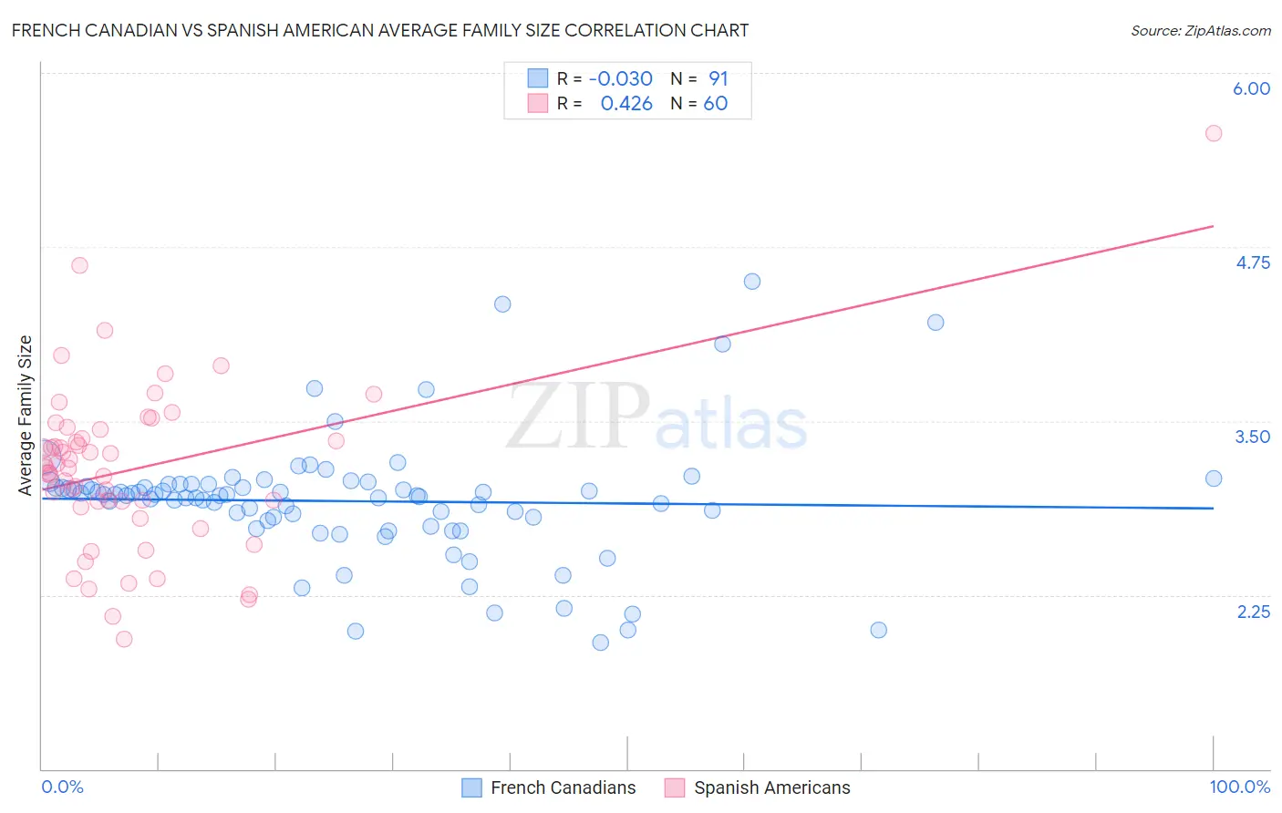 French Canadian vs Spanish American Average Family Size