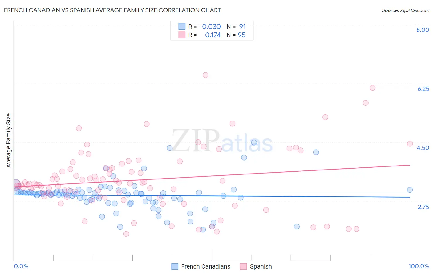 French Canadian vs Spanish Average Family Size