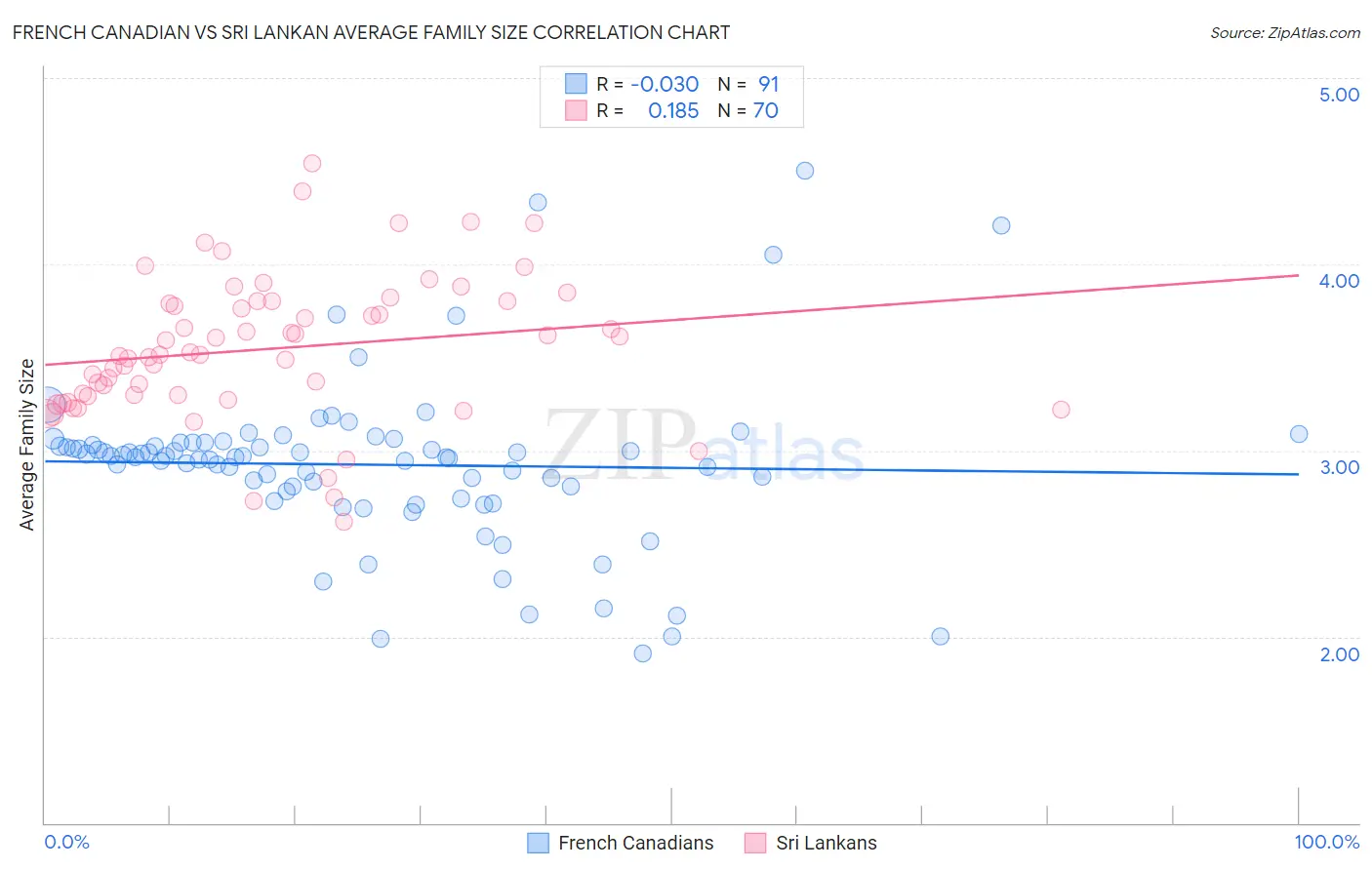 French Canadian vs Sri Lankan Average Family Size