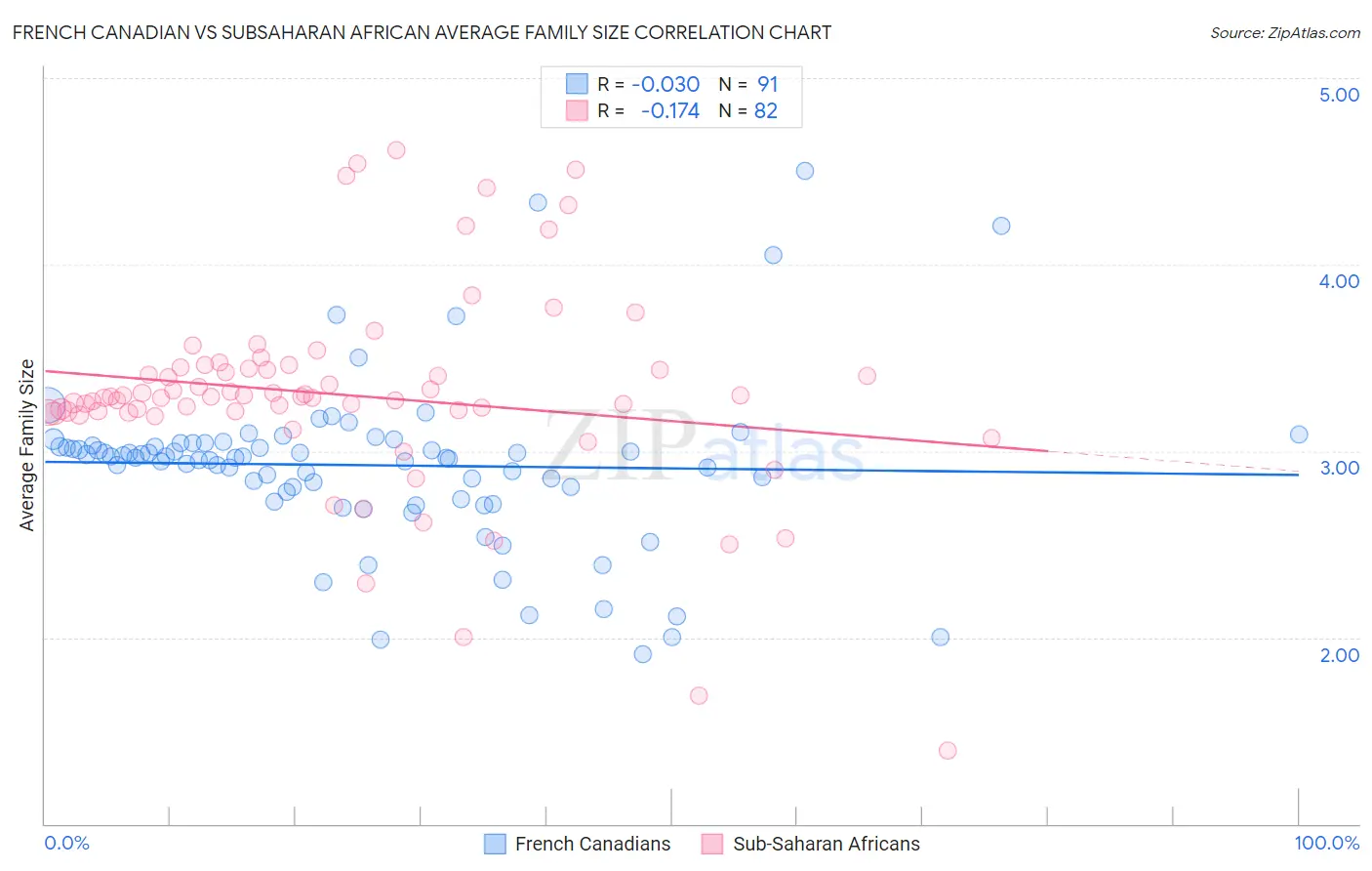 French Canadian vs Subsaharan African Average Family Size