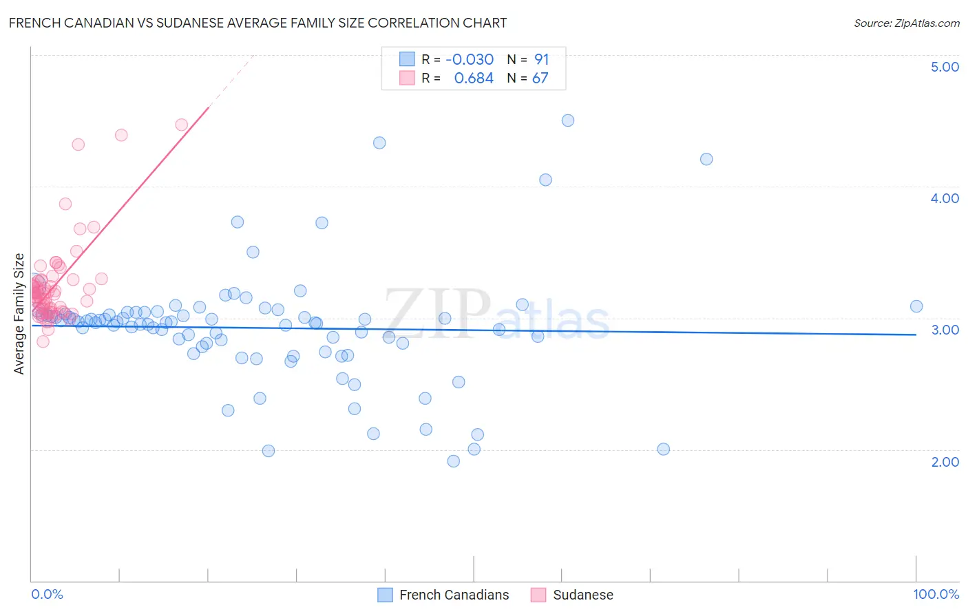 French Canadian vs Sudanese Average Family Size