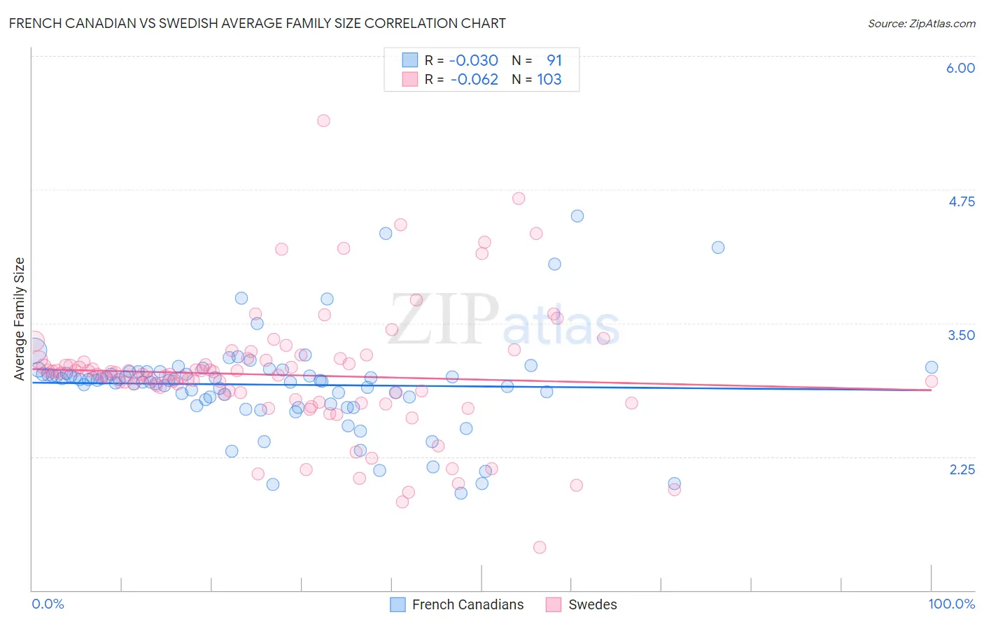 French Canadian vs Swedish Average Family Size