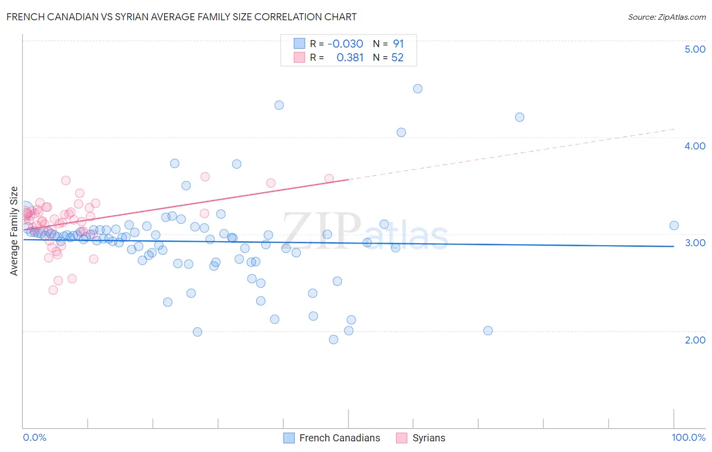 French Canadian vs Syrian Average Family Size