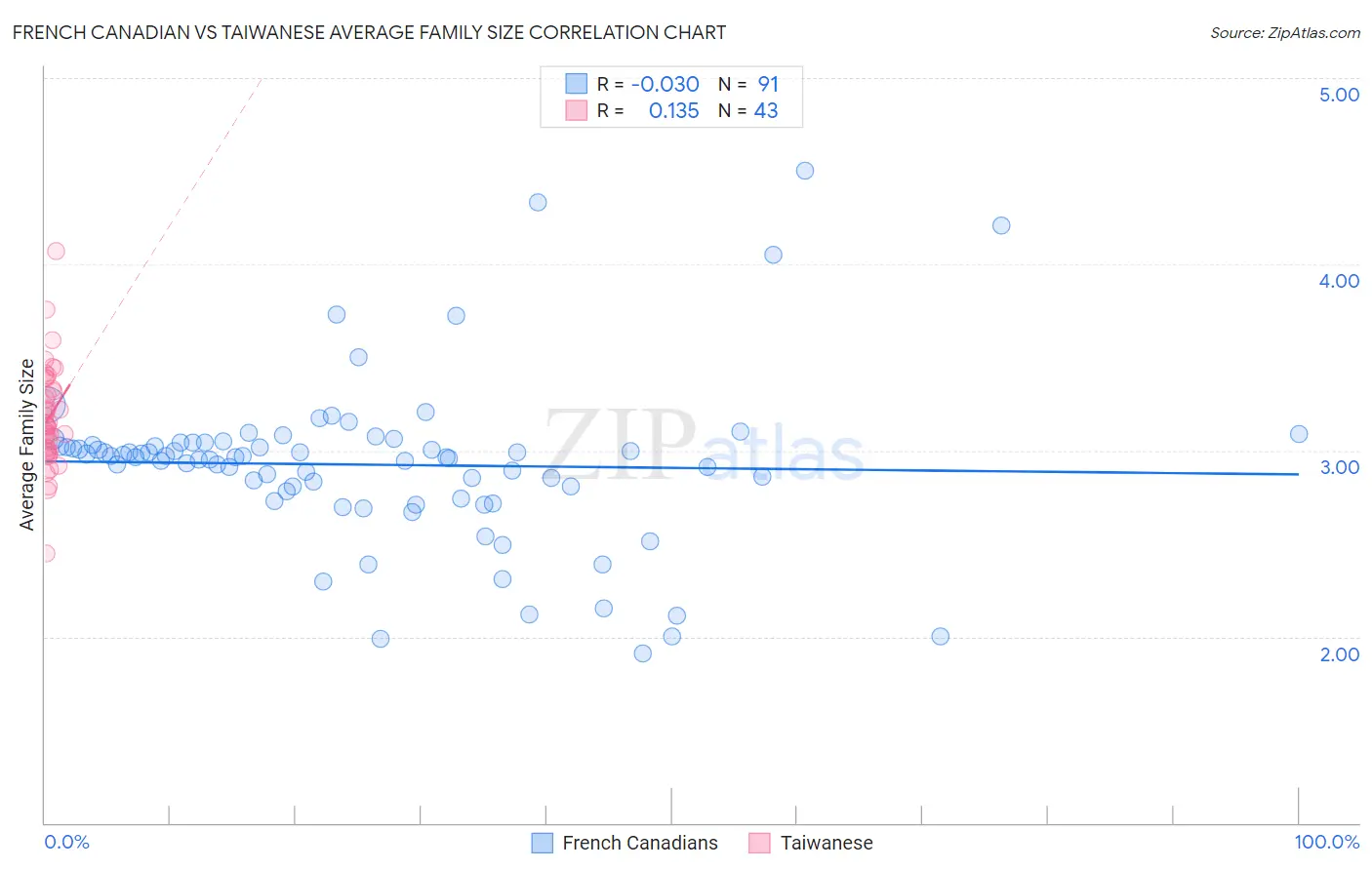 French Canadian vs Taiwanese Average Family Size