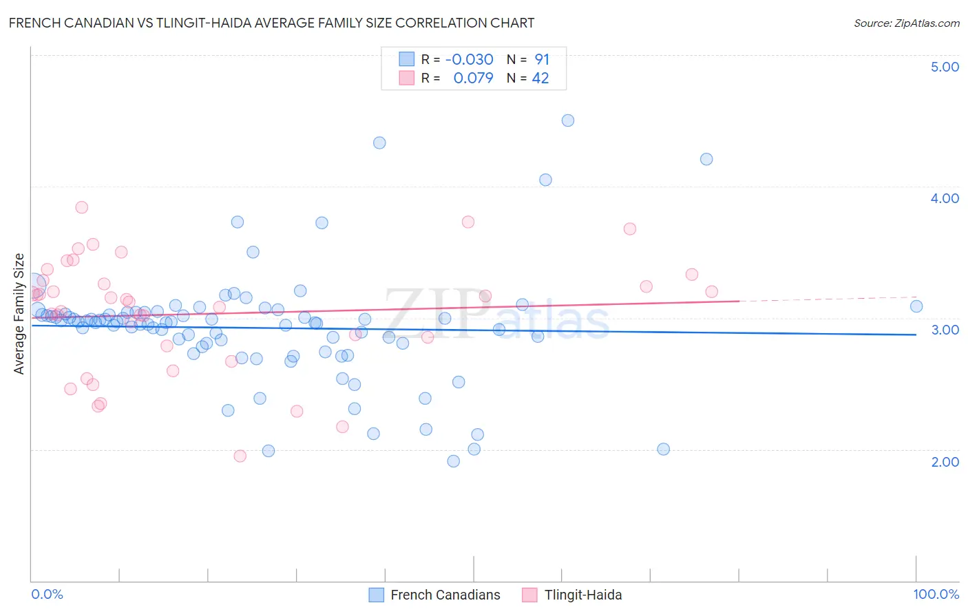 French Canadian vs Tlingit-Haida Average Family Size