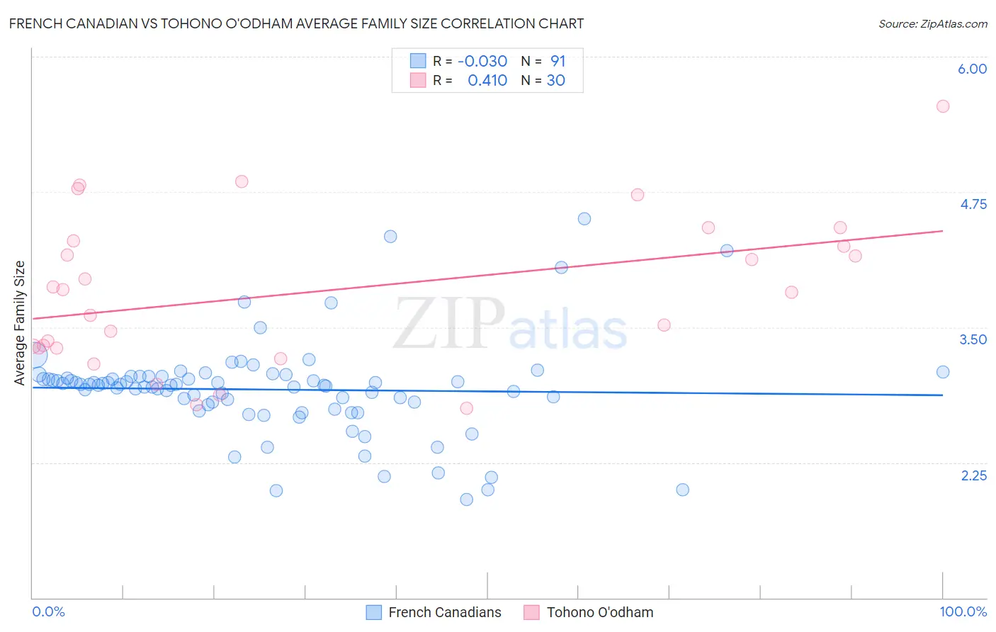 French Canadian vs Tohono O'odham Average Family Size