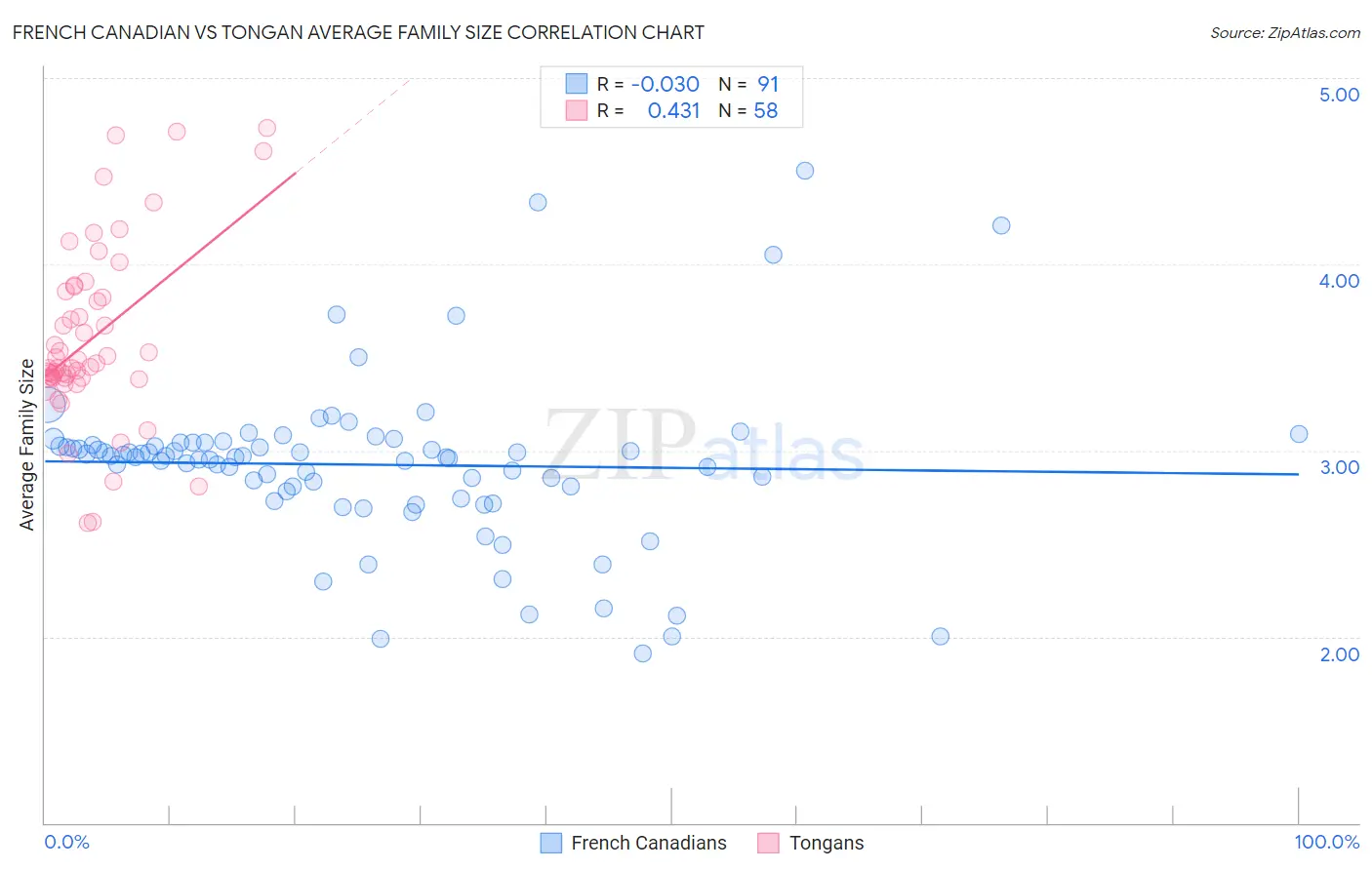 French Canadian vs Tongan Average Family Size