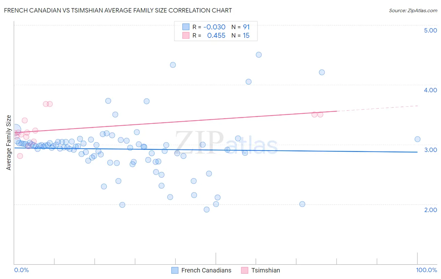 French Canadian vs Tsimshian Average Family Size