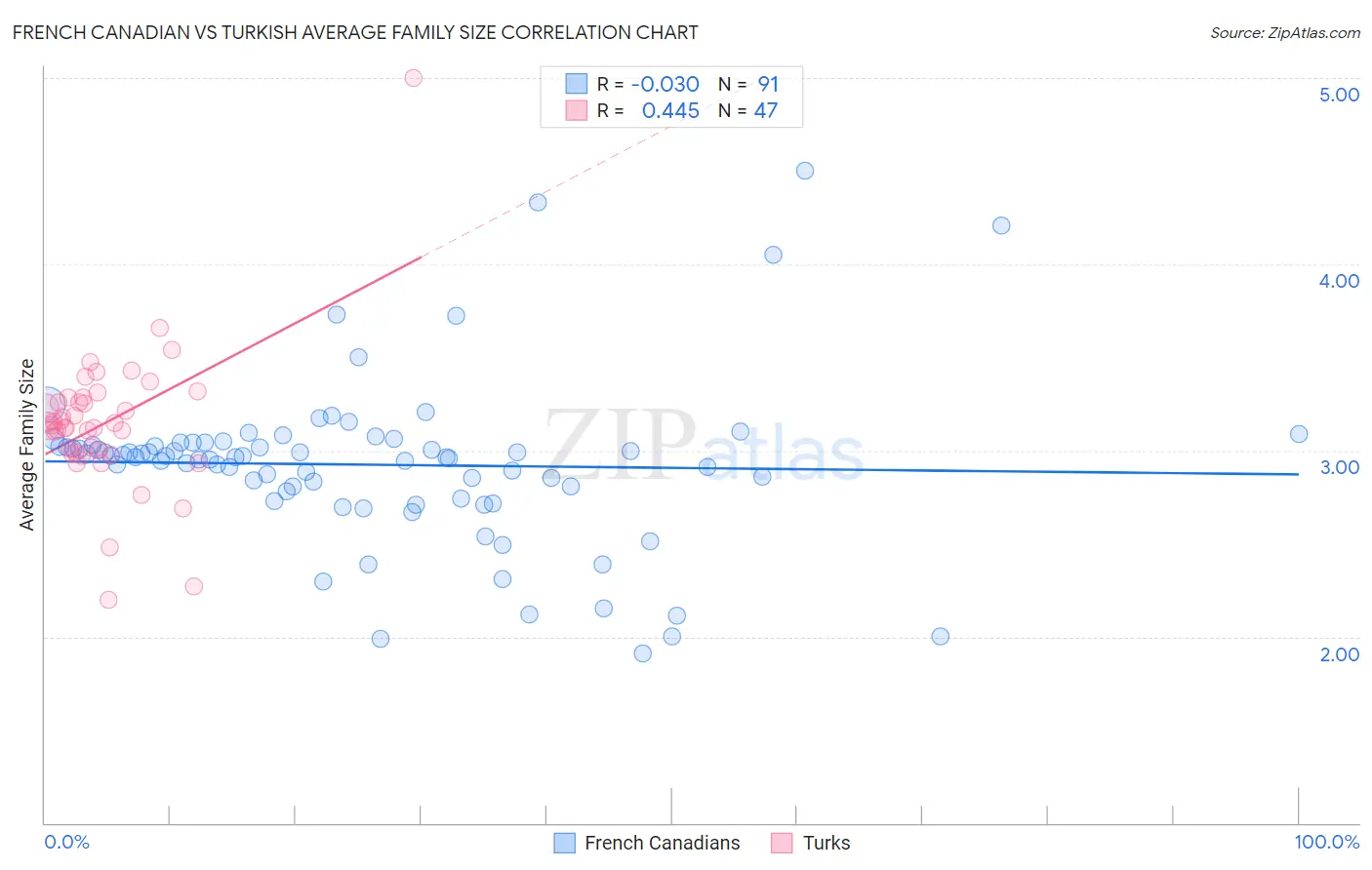 French Canadian vs Turkish Average Family Size