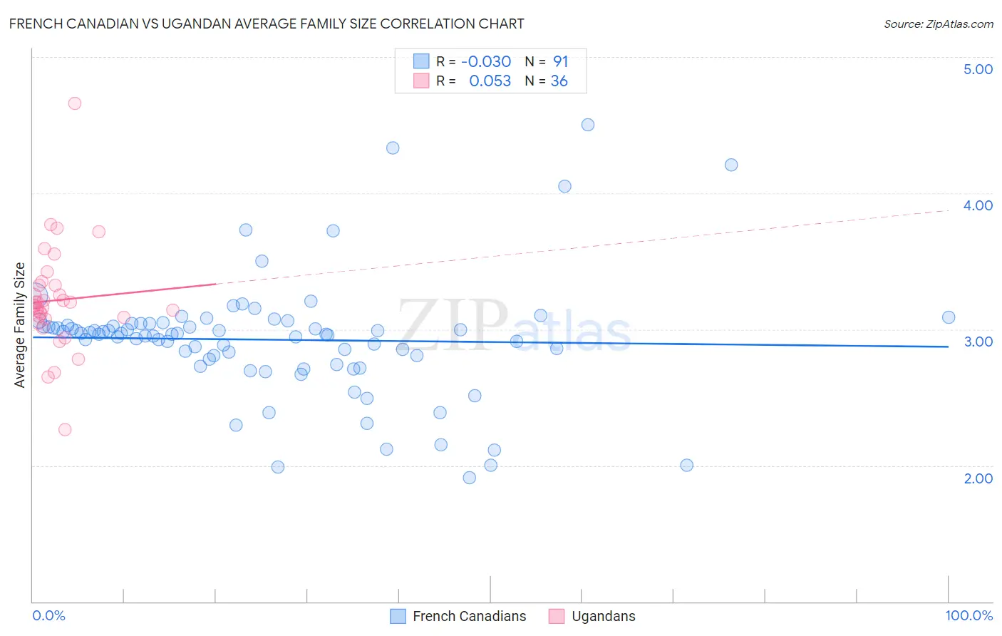 French Canadian vs Ugandan Average Family Size