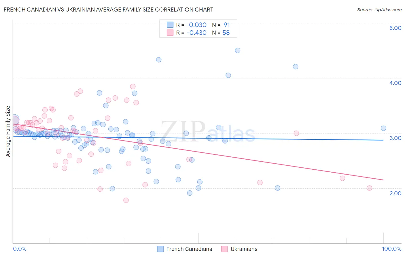 French Canadian vs Ukrainian Average Family Size