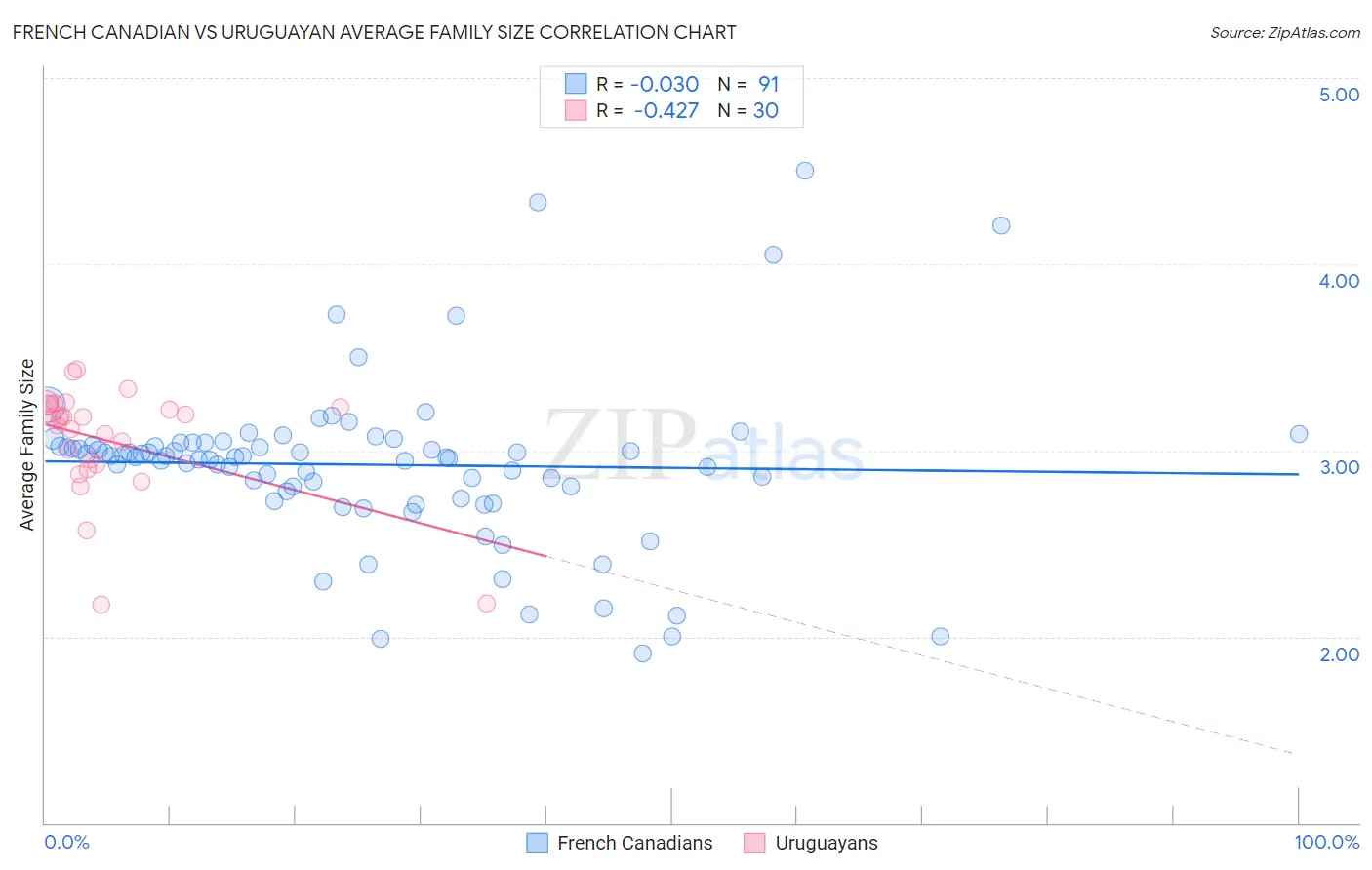 French Canadian vs Uruguayan Average Family Size