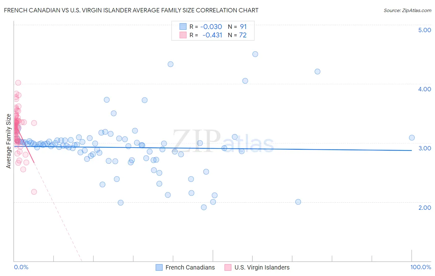 French Canadian vs U.S. Virgin Islander Average Family Size