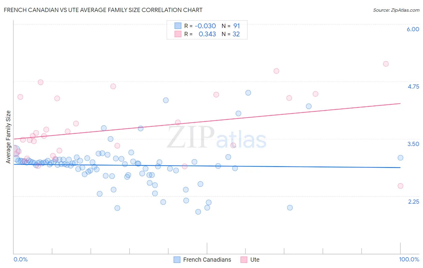 French Canadian vs Ute Average Family Size