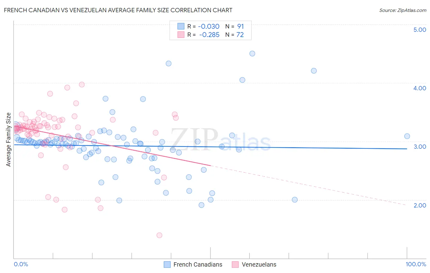 French Canadian vs Venezuelan Average Family Size