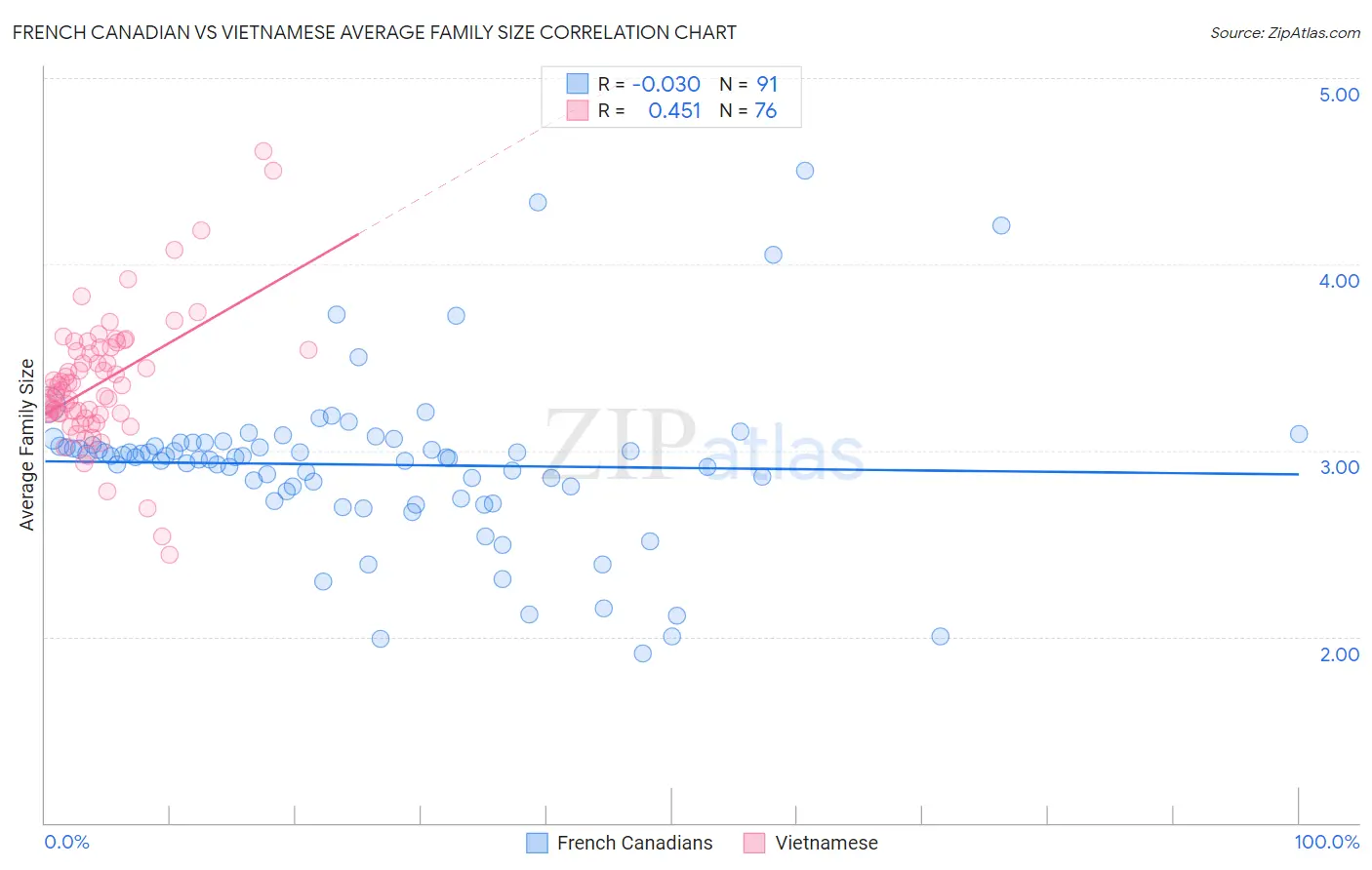 French Canadian vs Vietnamese Average Family Size