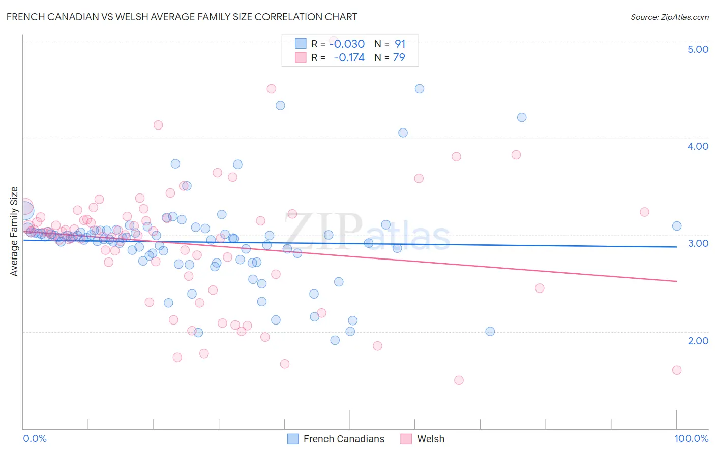 French Canadian vs Welsh Average Family Size