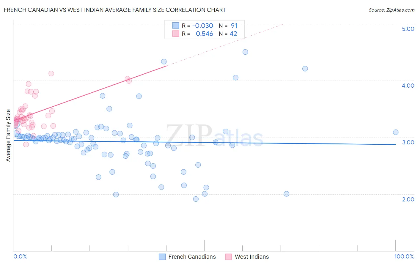 French Canadian vs West Indian Average Family Size